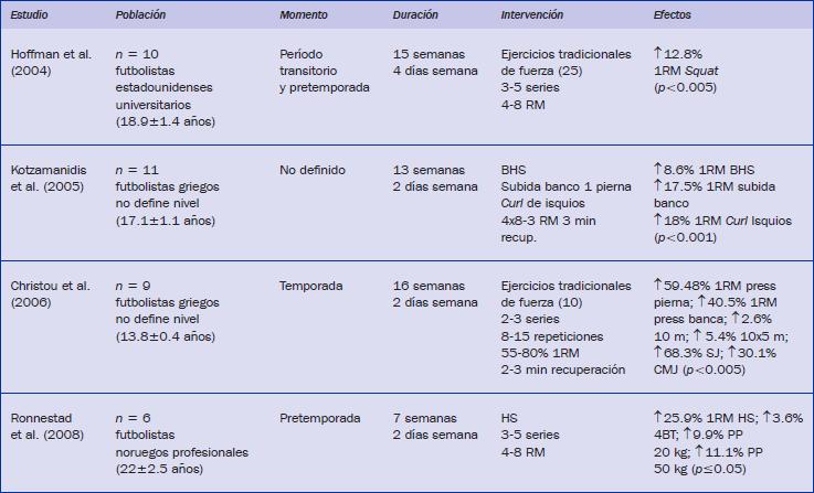 Adaptaciones del entrenamiento de fuerza con ejercicios tradicionales en futbolistas