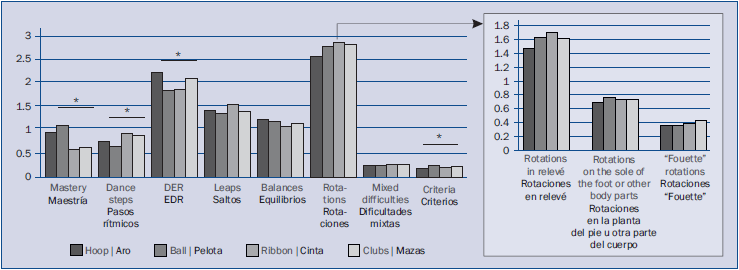 Media del valor de los elementos de dificultad presentes en los ejercicios con los 4 aparatos (Kruskal Wallis, *p<0,05)