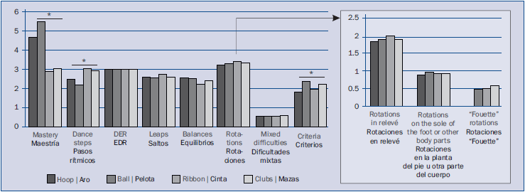 Media del número de elementos de dificultad presentes en los ejercicios con los 4 aparatos. (Kruskal Wallis, *p<0.05)