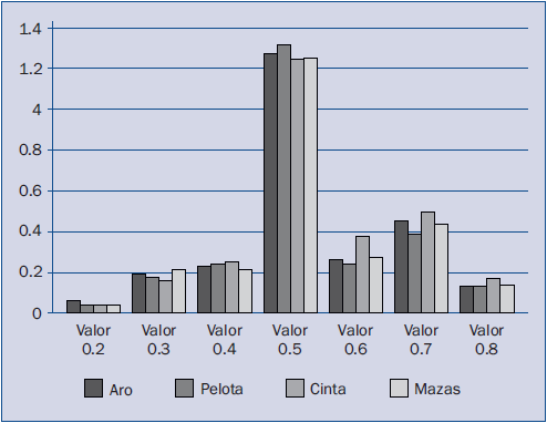 Número de elementos de dificultad de salto presentes en los ejercicios con los 4 aparatos