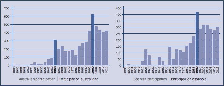 Evolución de deportistas participantes de Australia y España (JJOO en Australia, 1956, 2000; España, 1992)