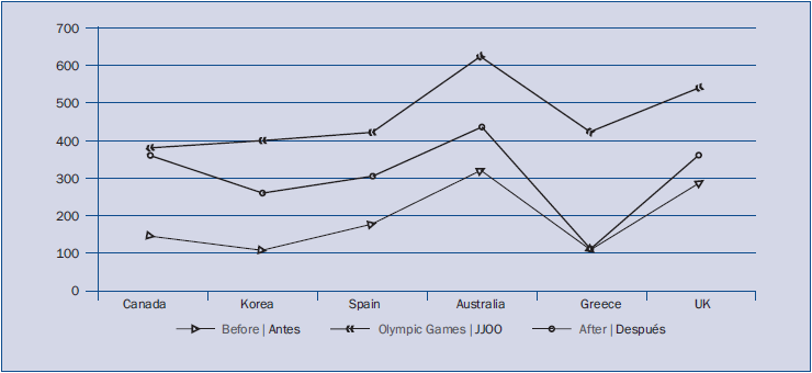 Comparativa agrupada antes y después de los JJOO de 6 países organizadores