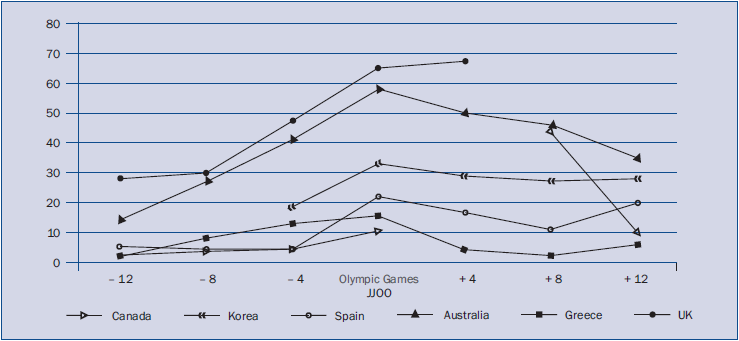 Evolución del número de medallas en el periodo ±12 años.