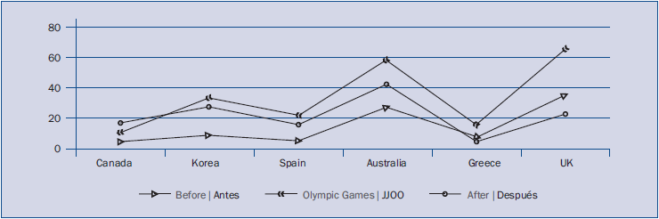 Comparación de medallas obtenidas entre países (antes y después de los JJOO).