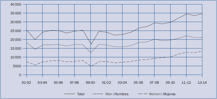 Evolución de la práctica de deporte escolar en la ciudad de Barcelona.