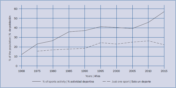 Práctica deportiva; ISA-Gallup 1968-1975: Puig, Vilanova, Ingles & Mayo, 2009; García Ferrando, 2006; García Ferrando & Llopis 2011; Ministerio Educación, Cultura y Deporte 2015