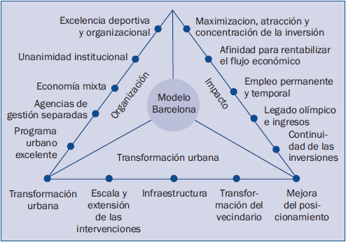 Modelo Barcelona
