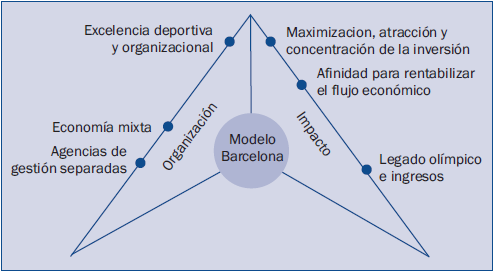 Modelo Barcelona de Brunet con adaptaciones para este artículo para describir la situación actual