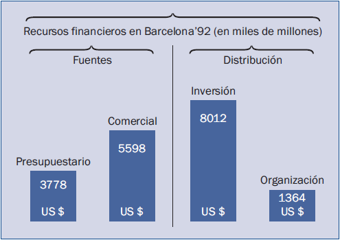Coste de los JJOO de Barcelona (1992). (Brunet, 1994)