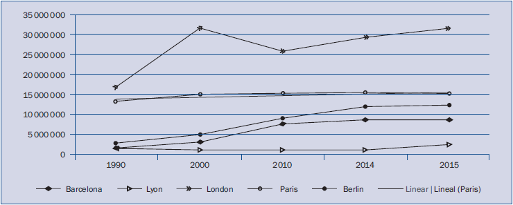 nálisis comparado del número de turistas de Barcelona respecto a otras ciudades europeas (1990-2015)