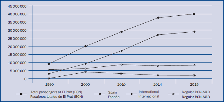 Evolución de pasajeros en el aeropuerto del Prat (Barcelona) entre 1990 y 2015