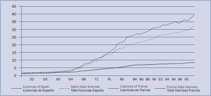 Evolución de las licencias en España y Francia.