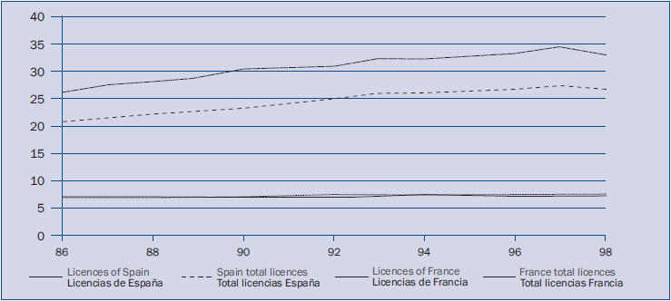 Evolución de las licencias deportivas durante 12 años (6 años antes y 6 después de los JJOO de Albertville y de Barcelona).