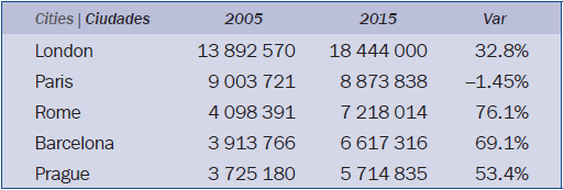 Análisis comparativo del número de turistas internacionales (2005-2015)