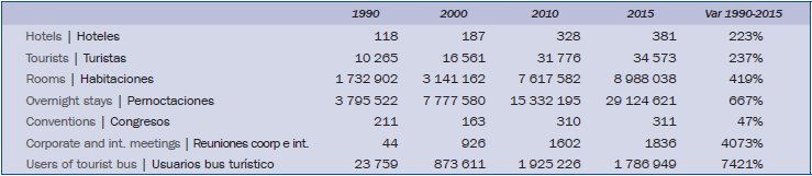 Evolución de indicadores turísticos de la ciudad