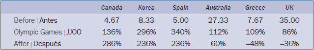 Comparativa porcentual entre los 6 países por medallas