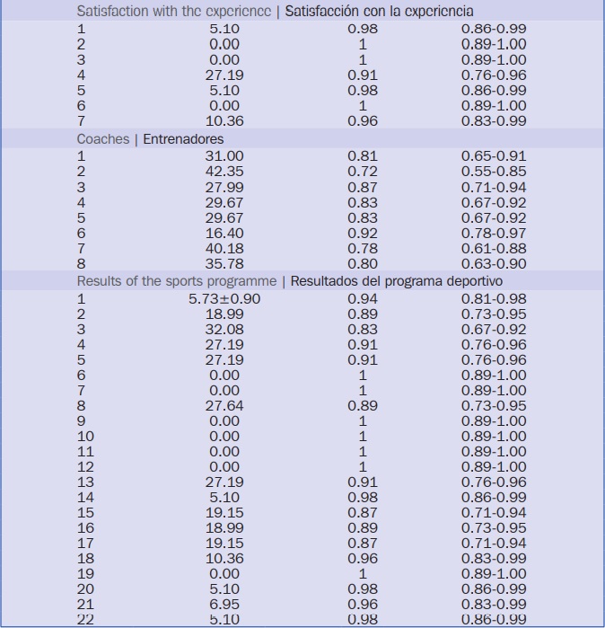 Coeficiente de variaci&oacute;n V de Aiken e intervalo de confianza del par&aacute;metro redacci&oacute;n de cada pregunta.