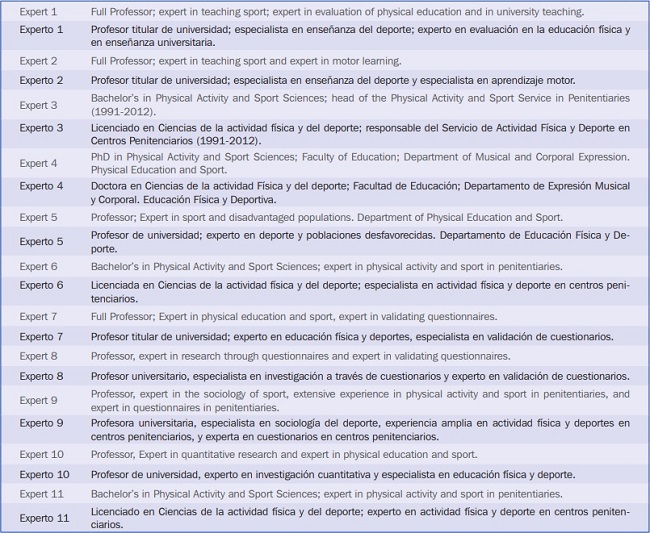 Perfiles de los jueces expertos.