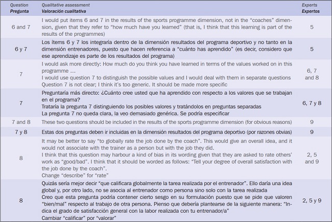 Valoraci&oacute;n cualitativa de la dimensi&oacute;n entrenadores.