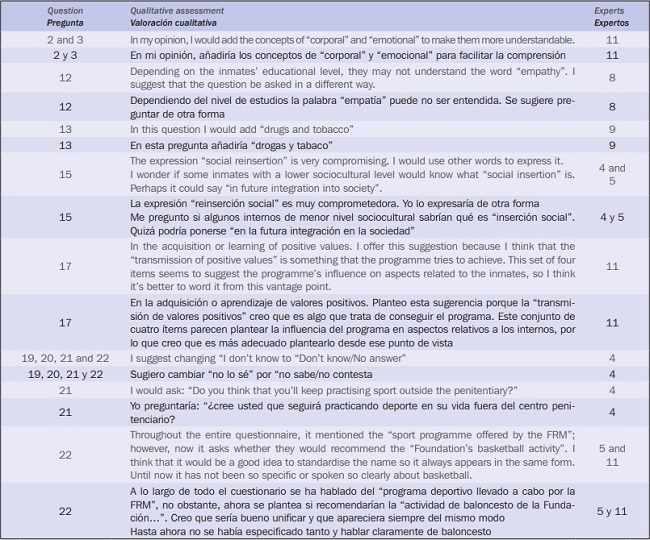 Valoraci&oacute;n cualitativa de la dimensi&oacute;n Resultados del Programa Deportivo.