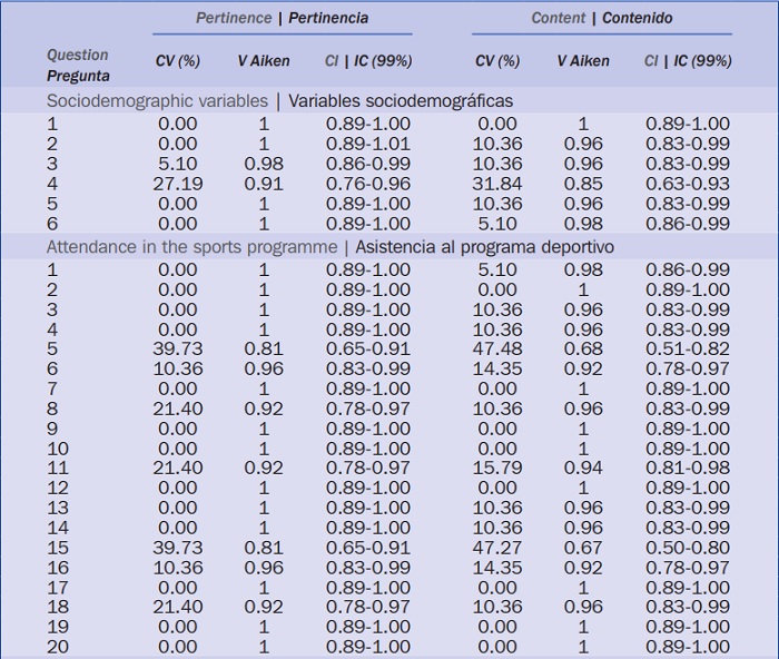 Coeficiente de variaci&oacute;n V de Aiken e intervalo de confianza de los par&aacute;metros pertinencia y contenido de cada pregunta.