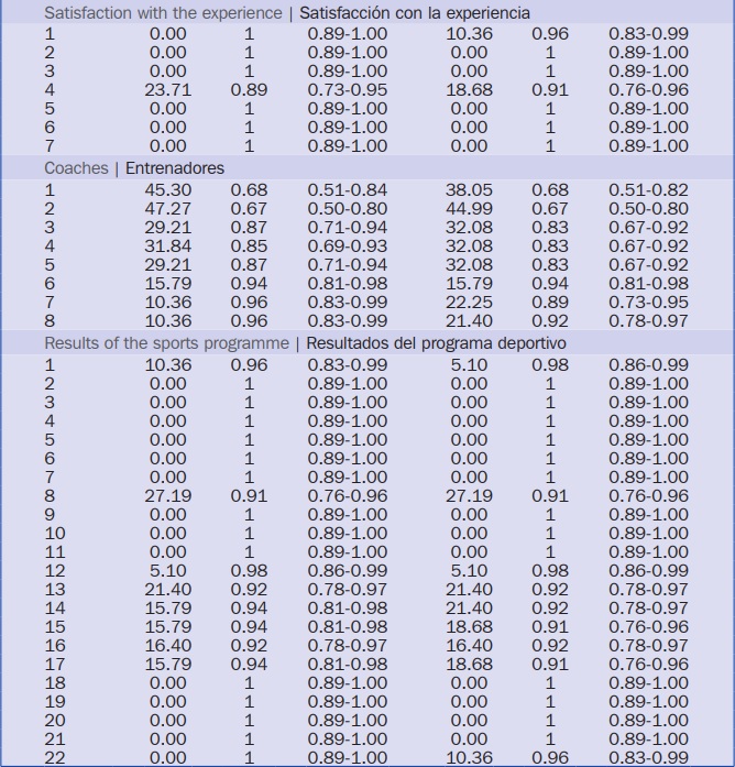Coeficiente de variaci&oacute;n V de Aiken e intervalo de confianza de los par&aacute;metros pertinencia y contenido de cada pregunta.