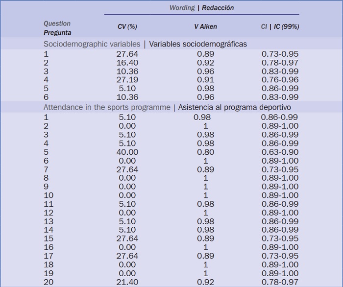 Coeficiente de variaci&oacute;n V de Aiken e intervalo de confianza del par&aacute;metro redacci&oacute;n de cada pregunta.
