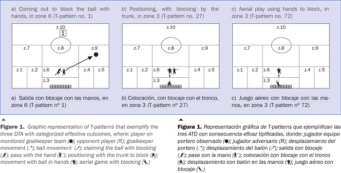 Representaci&oacute;n gr&aacute;fica de T-patterns que ejemplifican las tres ATD con consecuencia eficaz tipificadas, donde: jugador equipo portero observado ( ); jugador adversario (R); desplazamiento del portero ( ); desplazamiento del bal&oacute;n ( ); salida con blocaje ( ); pase con la mano ( ); colocaci&oacute;n con blocaje con el tronco ( ); desplazamiento con bal&oacute;n en las manos ( ); juego a&eacute;reo con blocaje ( ).