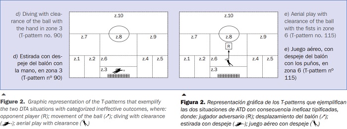 Representaci&oacute;n gr&aacute;fica de los Tpatterns que ejemplifican las dos situaciones de ATD con consecuencia ineficaz tipificadas donde jugador adversario R desplazamiento del bal&oacute;n   estirada con despeje   juego a&eacute;reo con despeje.