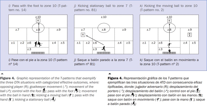 Representaci&oacute;n gr&aacute;fica de los T-patterns que ejemplifican las tres situaciones de ATD con consecuencia eficaz tipificadas, donde: jugador adversario (R); desplazamiento del portero ( ); desplazamiento del bal&oacute;n ( ); control con el pie ( ); pase con el pie ( ); desplazamiento con bal&oacute;n en las manos ( ); saque con bal&oacute;n en movimiento ( ); pase con la mano ( ); saque a bal&oacute;n parado ( ).