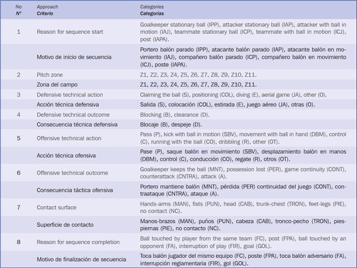 Desarrollo esquem&aacute;tico de los sistemas de categor&iacute;as desplegados para cada uno de los criterios o dimensiones del instrumento de observaci&oacute;n con su correspondiente c&oacute;digo