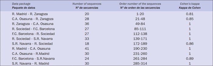 Bloques de datos &ndash;aparece como local el equipo del portero observado&ndash; secuencias constitutivas del muestreo y concordancia interobservadores mediante el coeficente kappa de Cohen.