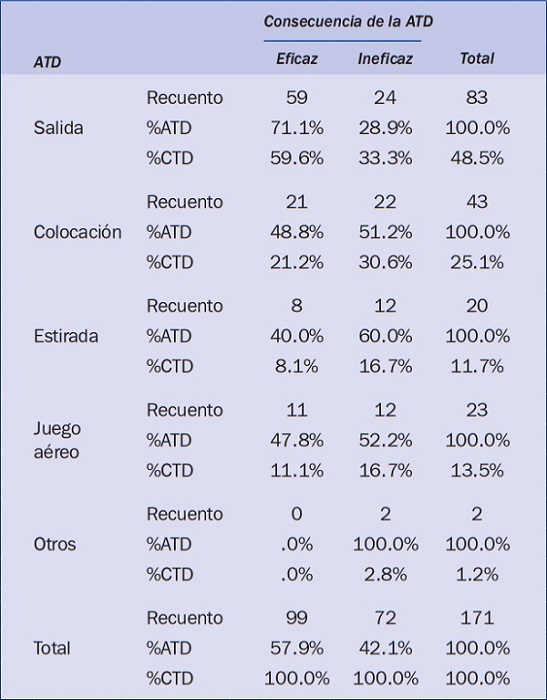 Tabla de contingencia que relaciona ATD y la consecuencia de la acci&oacute;n t&eacute;cnica defensiva obtenida CTD.