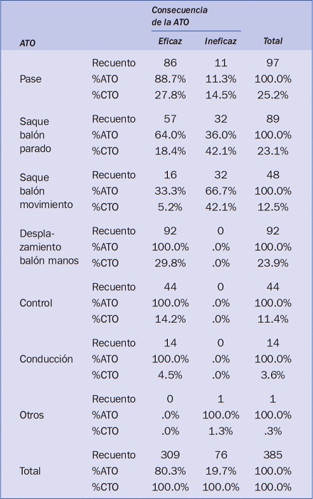 Tabla de contingencia que relaciona acciones t&eacute;cnicas ofensivas (ATO) y la consecuencia de la acci&oacute;n t&eacute;cnica ofensiva obtenida (CTO).