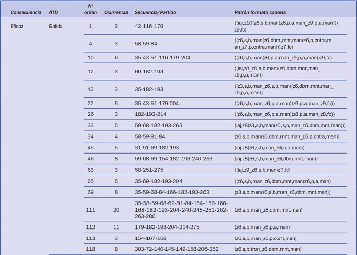 T-patterns que incluyen acciones t&eacute;cnicas defensivas, clasificados en funci&oacute;n de la consecuencia (eficaz/ineficaz) obtenida.