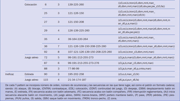 T-patterns que incluyen acciones t&eacute;cnicas defensivas, clasificados en funci&oacute;n de la consecuencia (eficaz/ineficaz) obtenida.