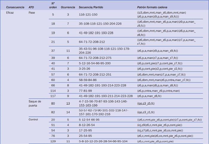 T-patterns que incluyen ATO clasificados en funci&oacute;n de la consecuencia eficazineficaz obtenida.