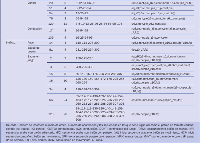 T-patterns que incluyen ATO clasificados en funci&oacute;n de la consecuencia eficazineficaz obtenida