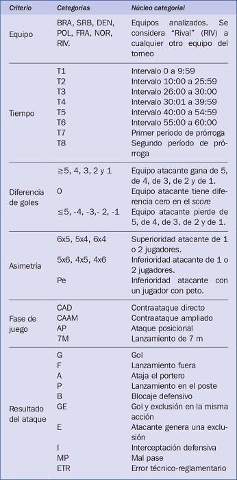 Criterios y categorías del instrumento de observación.