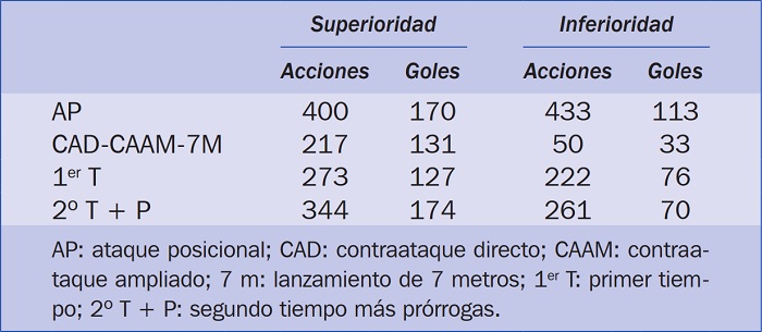 Frecuencias de acciones y goles en superioridad e inferioridad.