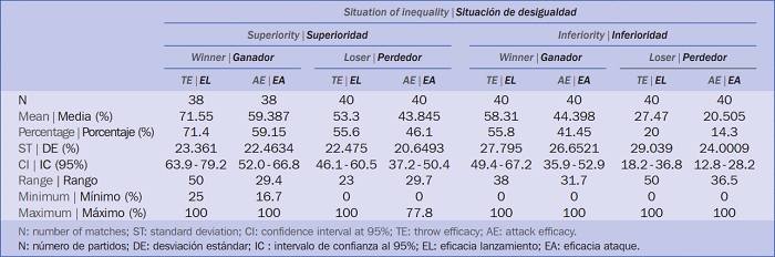 Resumen de los valores de eficacia para ganadores y perdedores en inferioridad y superioridad.