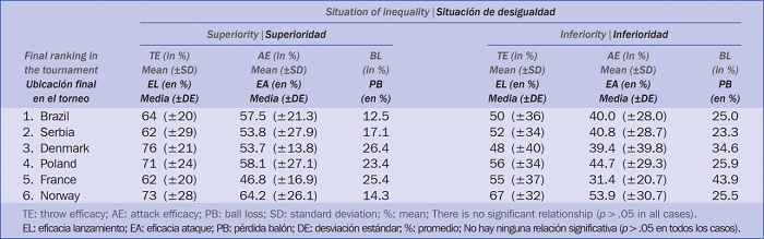 Eficacias y porcentaje de pérdidas en superioridad e inferioridad por equipos en el torneo.
