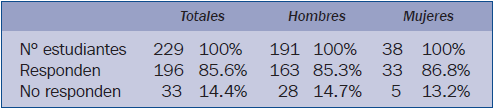 Nivel de participación respecto a la felicidad declarada