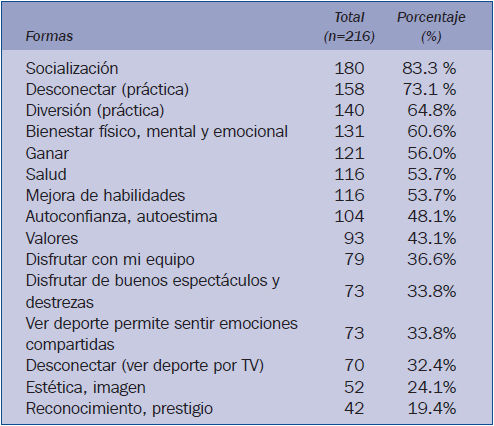 Formas de contribución del deporte a la felicidad de las personas y a la propia felicidad