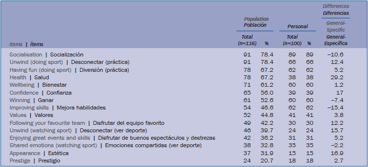Diferencias entre los factores del deporte que contribuyen a la felicidad de población, en general, y los que favorecen a la propia felicidad
