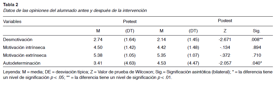 Datos de las opiniones del alumnado antes y después de la intervención