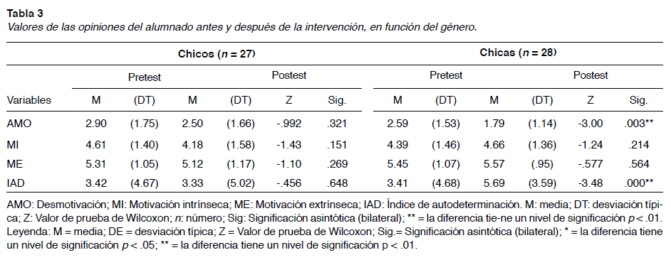 Valores de las opiniones del alumnado antes y después de la intervención, en función del género