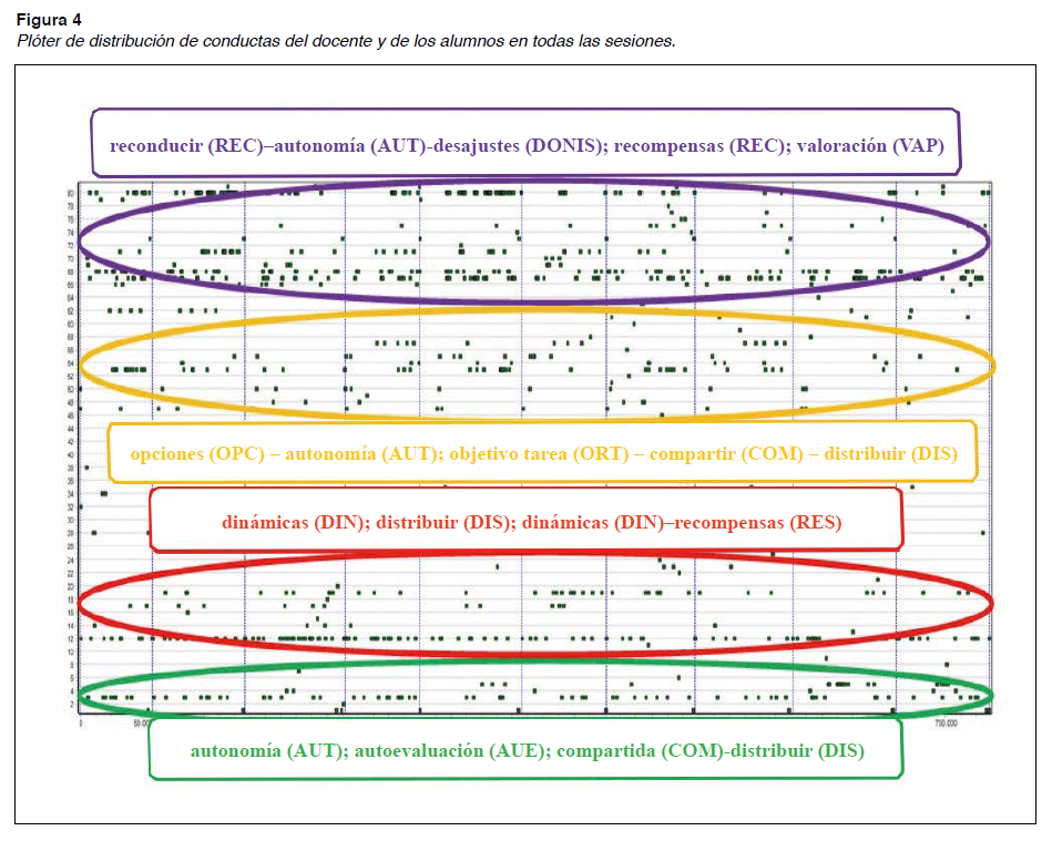 Plóter de distribución de conductas del docente y de los alumnos en todas las sesiones.