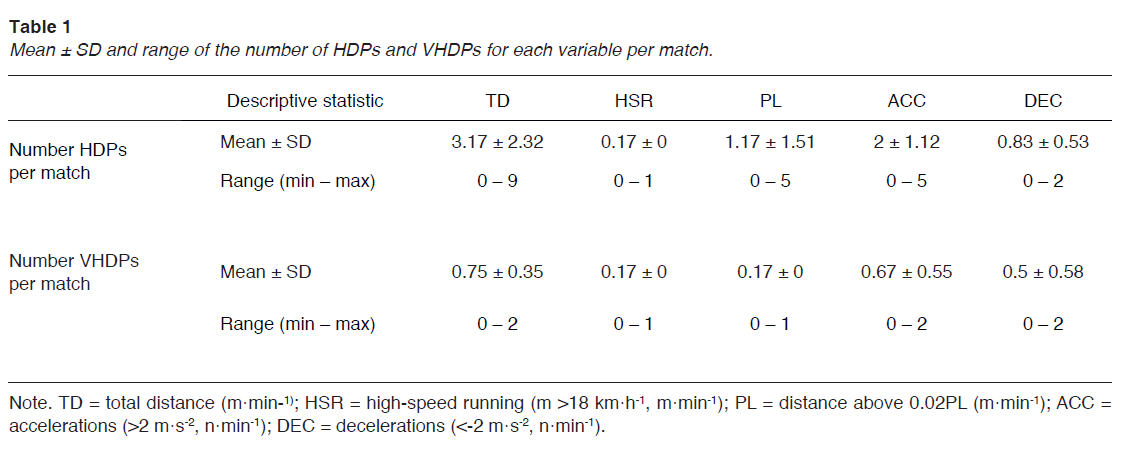Mean ± SD and range of the number of HDPs and VHDPs for each variable per match