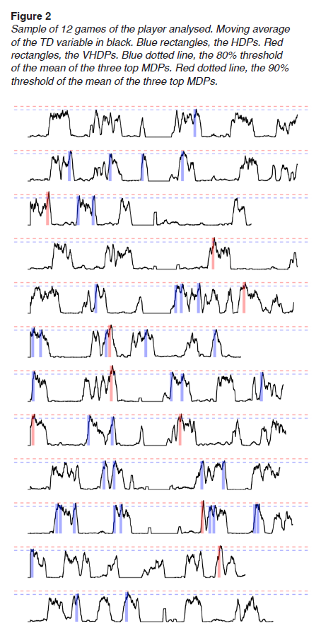 Sample of 12 games of the player analysed. Moving average of the TD variable in black. Blue rectangles, the HDPs. Red rectangles, the VHDPs. Blue dotted line, the 80% threshold of the mean of the three top MDPs. Red dotted line, the 90% threshold of the mean of the three top MDPs